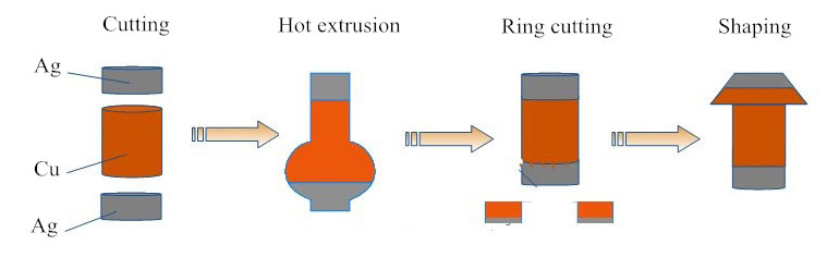सिल्वर कैडमियम इलेक्ट्रिकल कॉन्टैक्ट process